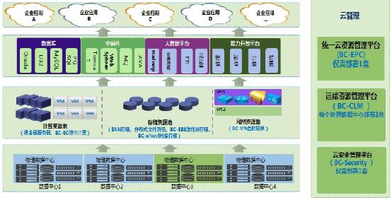 中國移動企業(yè)私有云 構(gòu)筑數(shù)據(jù)基石，賦能大連接戰(zhàn)略