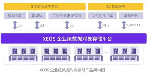 將FastDFS存儲數(shù)據(jù)平滑遷移至XSKY對象存儲的完整策略與實施方案