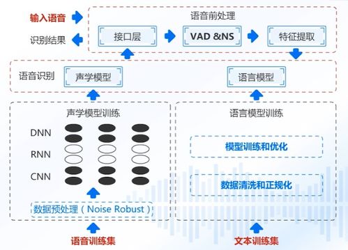 AI產(chǎn)品與應用學習路線之語音技術 云智學院學習筆記與網(wǎng)絡技術咨詢服務