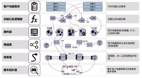 車載通信技術的發(fā)展與網(wǎng)絡互聯(lián)技術咨詢服務